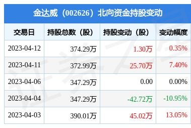 金达威 002626 4月12日北向资金增持1.3万股