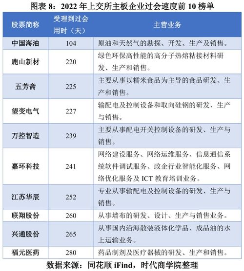 2022ipo企业最快过会top50